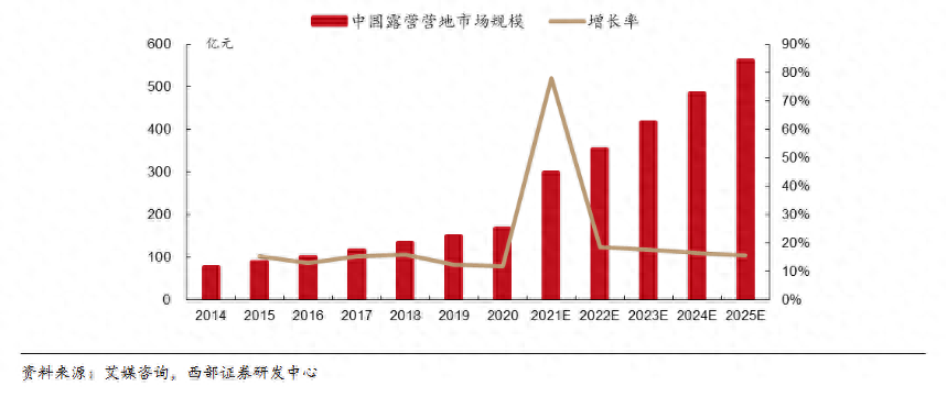 China camping market